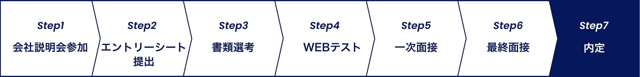 Step1 エントリー、Step2 書類選考、Step3　個人面接　筆記試験、Step4　最終面接、Step5　内定