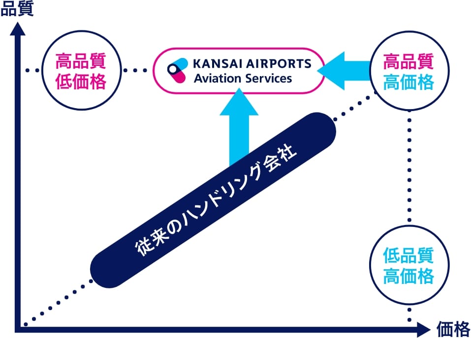 高品質なサービスをよりよい価格で